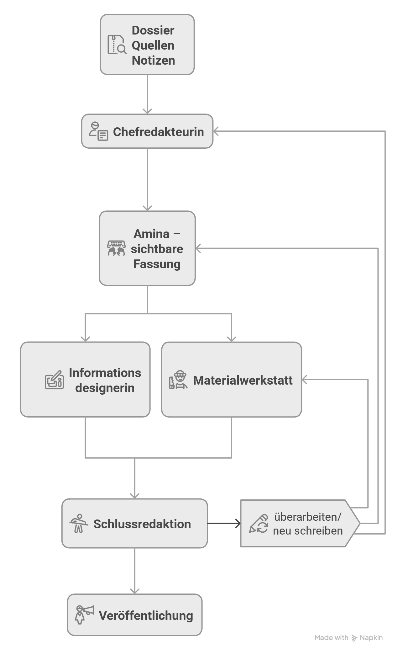 Ablaufdiagramm des redaktionellen Prozesses von Dossier und Quellen über Chefredakteurin, Amina, Informationsdesignerin, Materialwerkstatt und Schlussredaktion bis zur Veröffentlichung mit Schleifen zum Überarbeiten